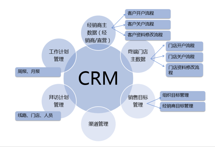 CRM核心功能模块解析与企业软件开发管理实践